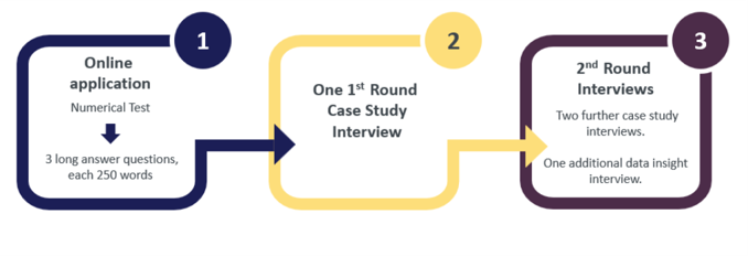3 stage application process: online plus two interview rounds