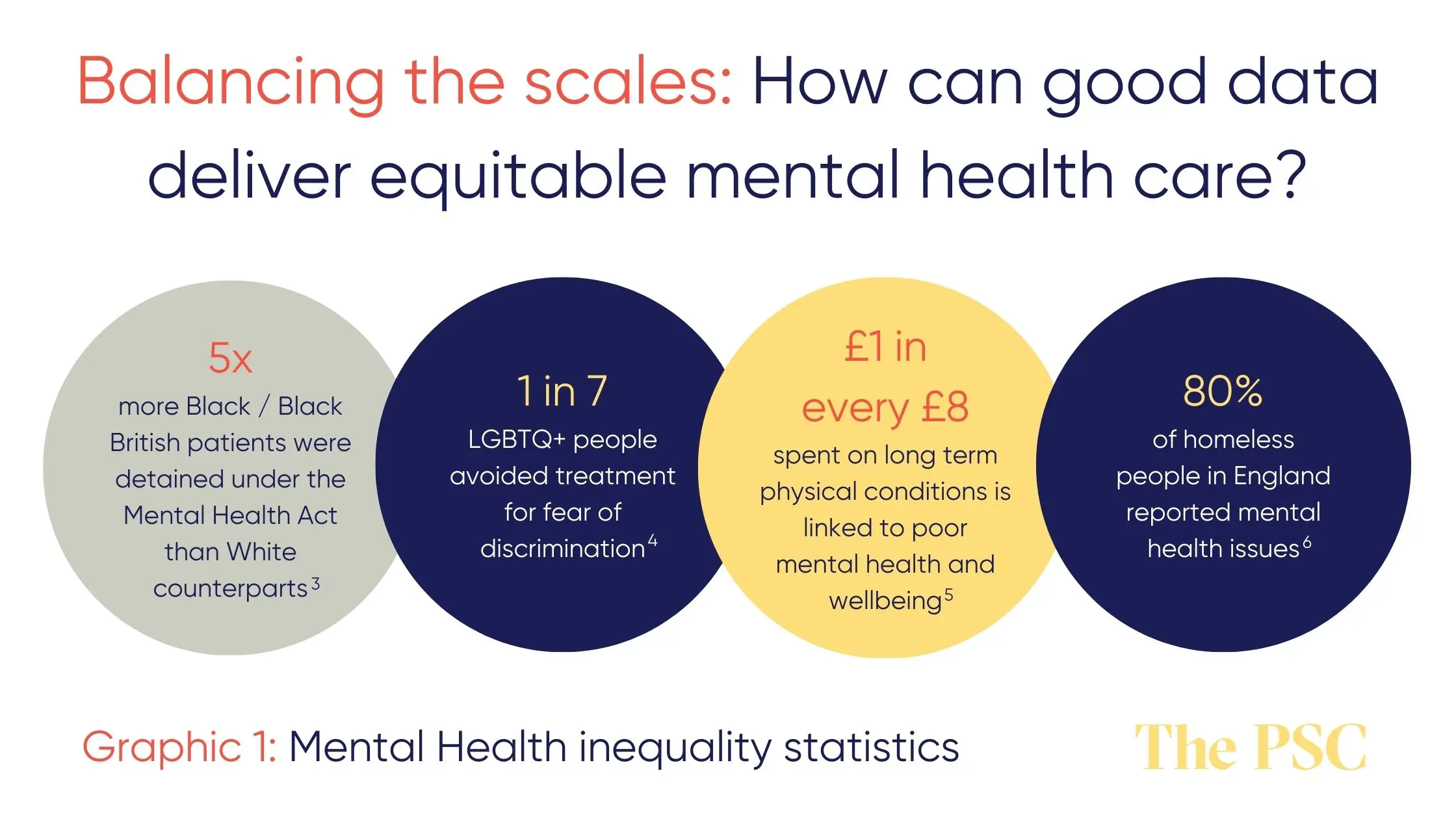 Graphic 1: Balancing the scales - How can good data deliver equitable mental health care? The graphic shows 4 key mental health inequality statistics in 4 circles. These are bullet pointed in the article below.