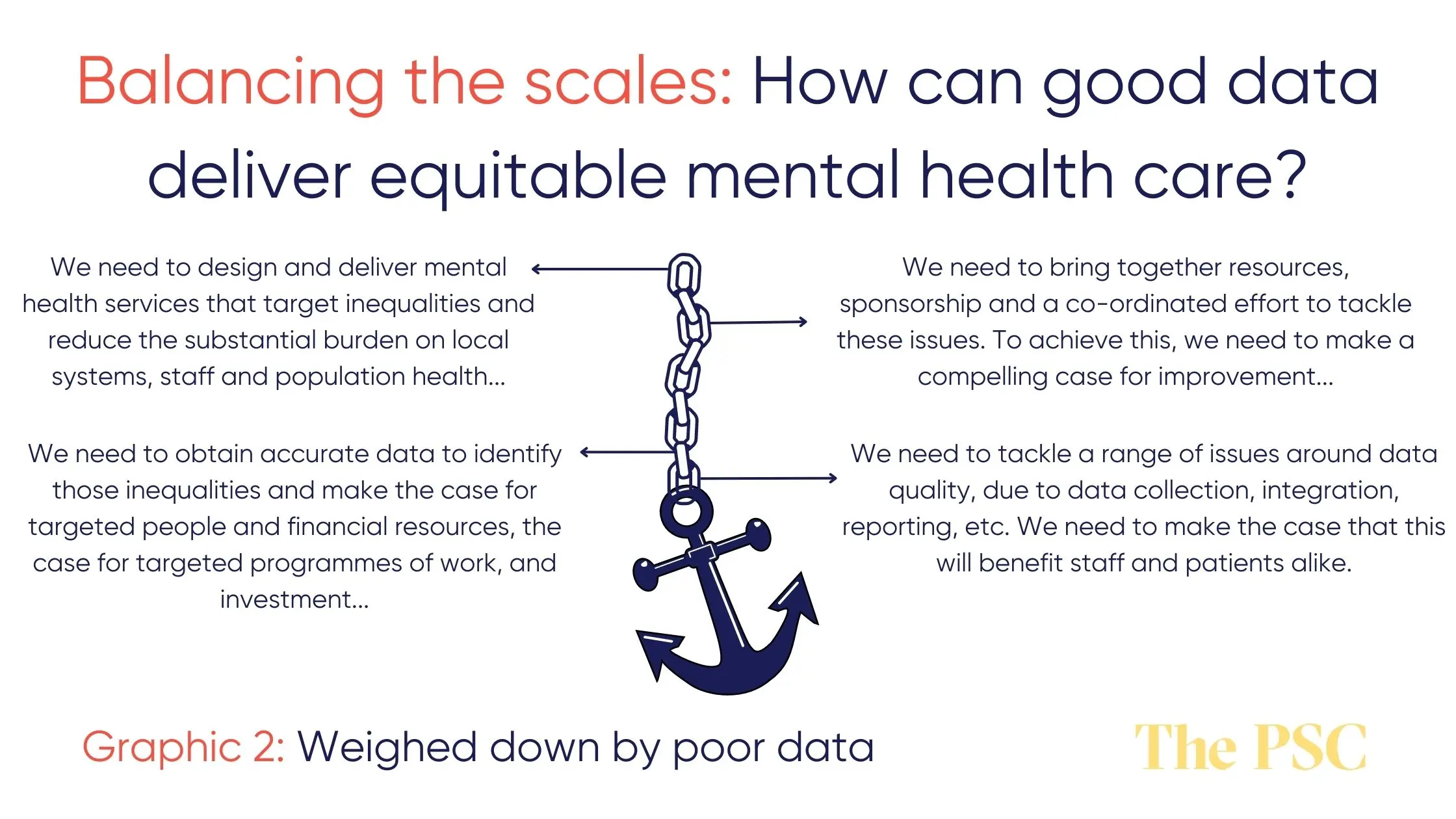 Graphic 2: Balancing the scales - How can good data deliver equitable mental health care? The graphic shows an anchor and chain and highlights 4 key points about the imporance of accurate data. These are bullet pointed in the article below.