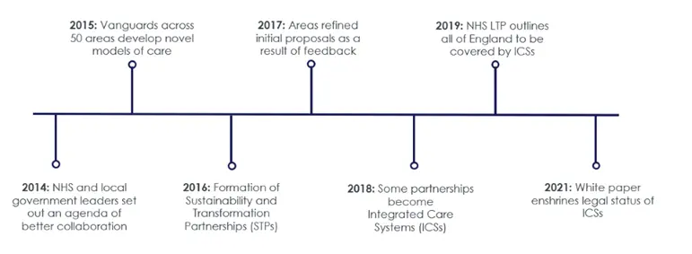 Figure One: Timeline of ICS reform
