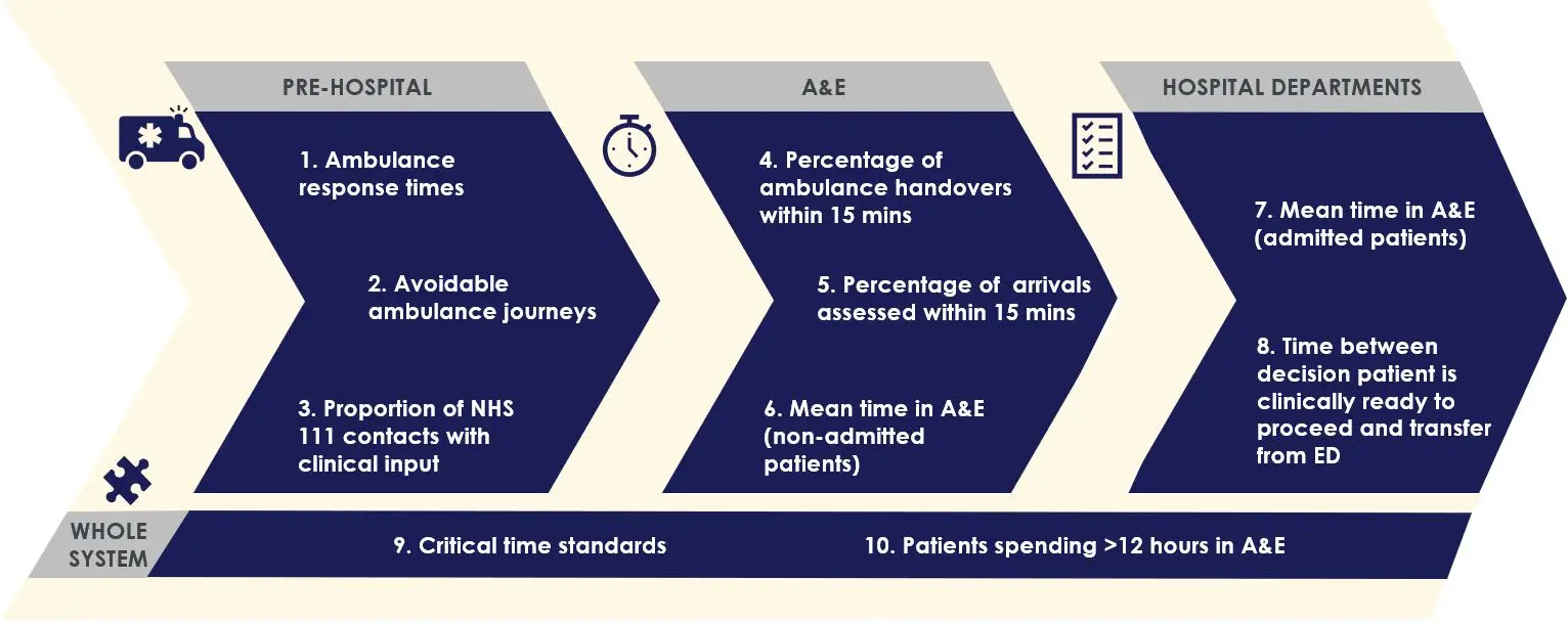 Figure 2: The new metrics under consideration by NHSE