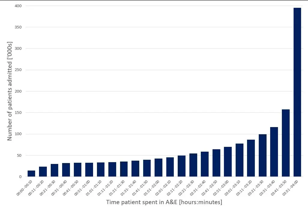 Figure 1: Admissions rise just before the 4-hr standard is breached (2019/20 data from NHSD) 